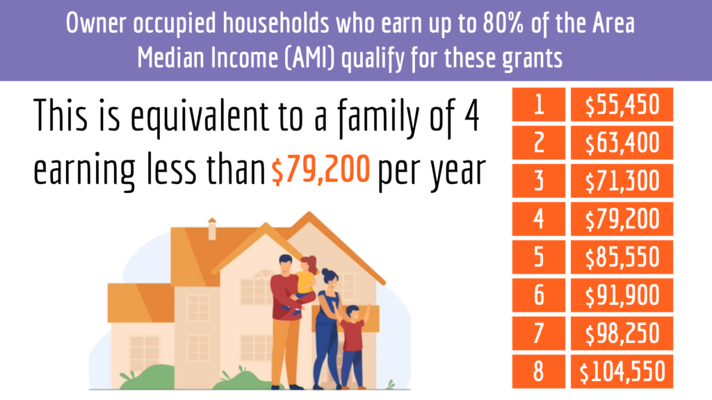 Informational infographic about grants for owner-occupied homes up to 80% AMI; shows a family in front of a house with a right-side grant table.